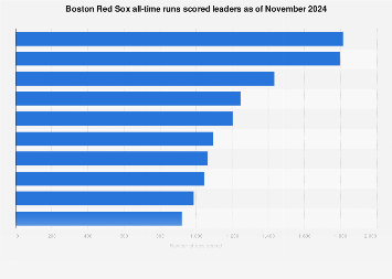 Boston Red Sox all-time runs scored leaders November 2024 | Statista