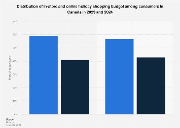 Canada: holiday shopping in-store vs. online 2024 | Statista