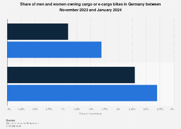 Cargo bike ownership by gender in Germany | Statista