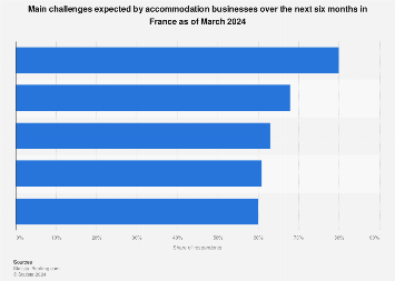 Challenges expected in accommodation France 2024 | Statista