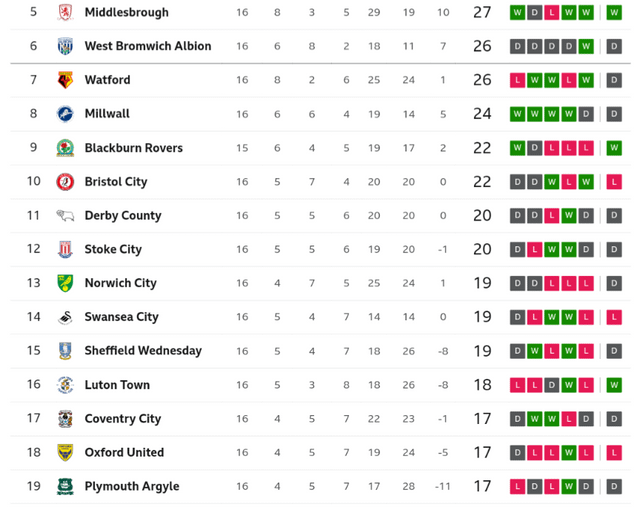 Championship Table, but Leeds are on top