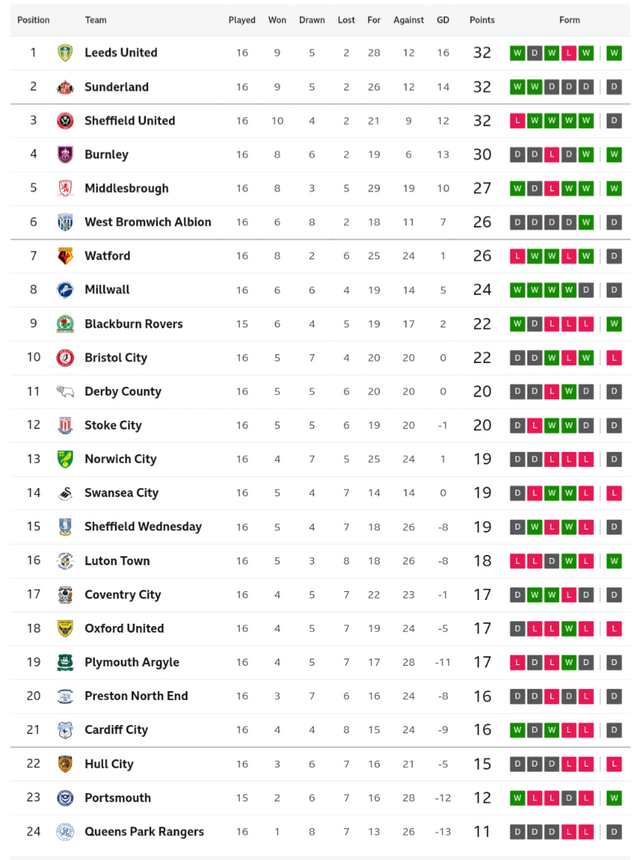 Championship Table, but Leeds are on top