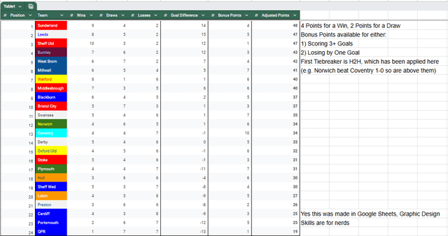 Championship Table but it uses a Rugby Scoring System (RWC scoring to be specific)