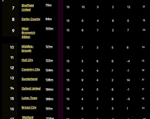 Championship Table, but it's based off how close you are to the EFL HQ*.