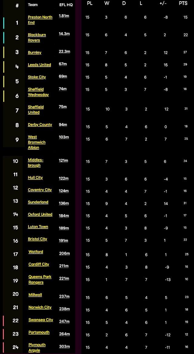 Championship Table, but it’s based off how close you are to the EFL HQ*.