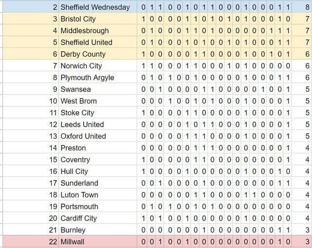 Championship Table but it’s how many letters each club name shares with “Championship Table”