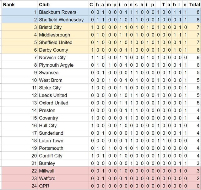 Championship Table but it’s how many letters each club name shares with “Championship Table”