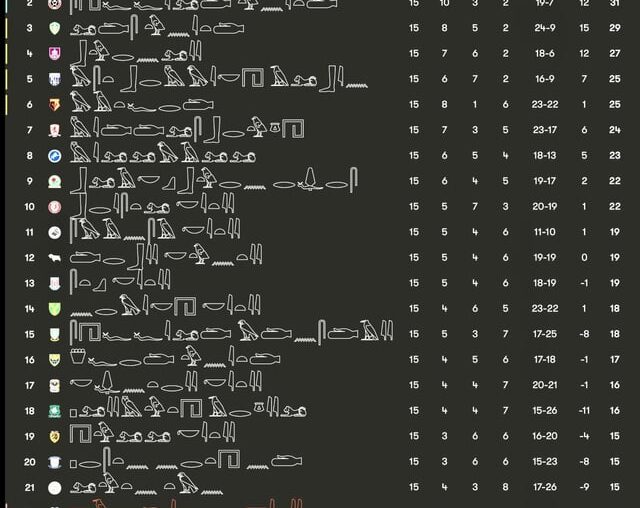 Championship Table, but the Ancient Egyptians want a word...