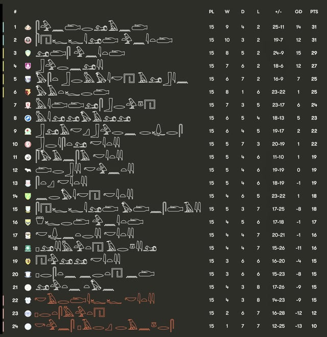 Championship Table, but the Ancient Egyptians want a word…