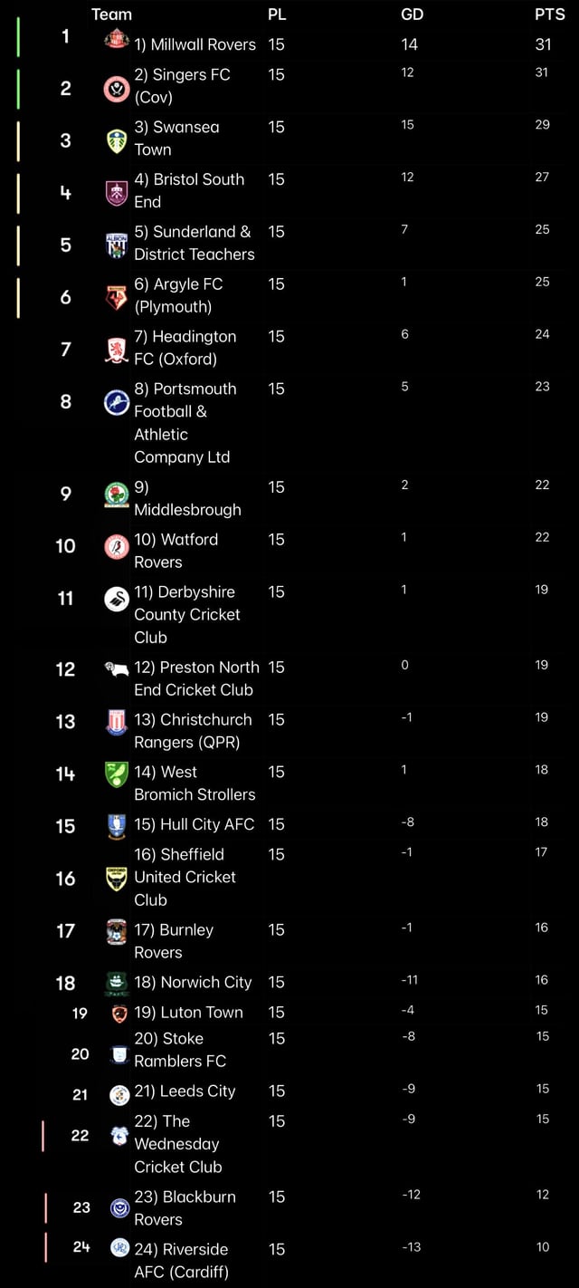 Championship Table, but you’ve only gone and nicked the original name of your next away game team…