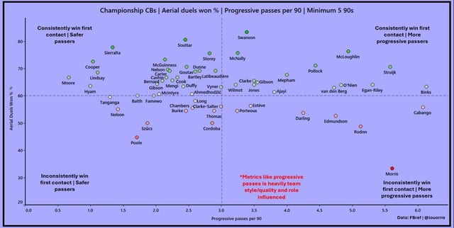 Championship centre backs this season for aerial duels won % and progressive passes