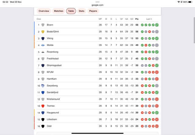 Championship table if we lost the Battle of Fulford 1066