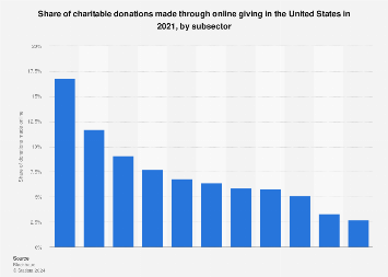 Charitable donations made online by subsector U.S. 2021  | Statista