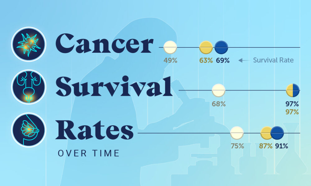 Charted: Cancer Survival Rates Over Time