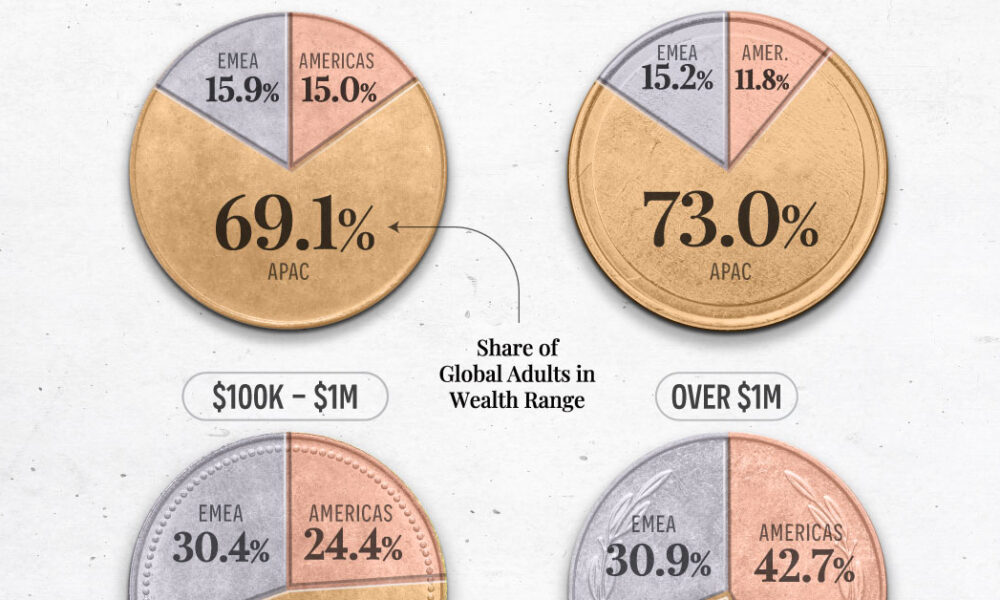 Charted: Global Wealth Distribution by Region