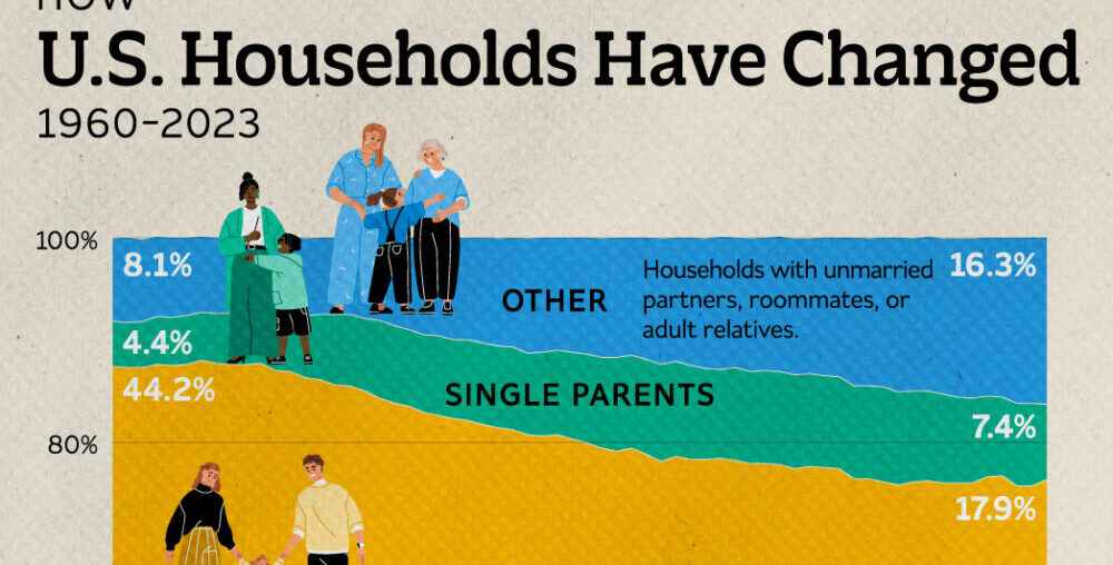 Charted: How American Households Have Changed Over Time (1960-2023)