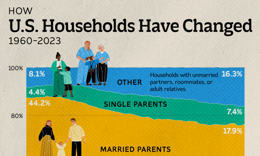 Charted: How American Households Have Changed Over Time (1960-2023)