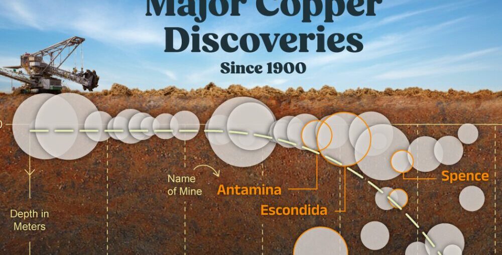 Charted: Major Copper Discoveries Since 1900