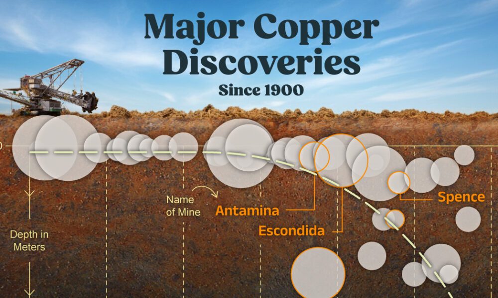 Charted: Major Copper Discoveries Since 1900