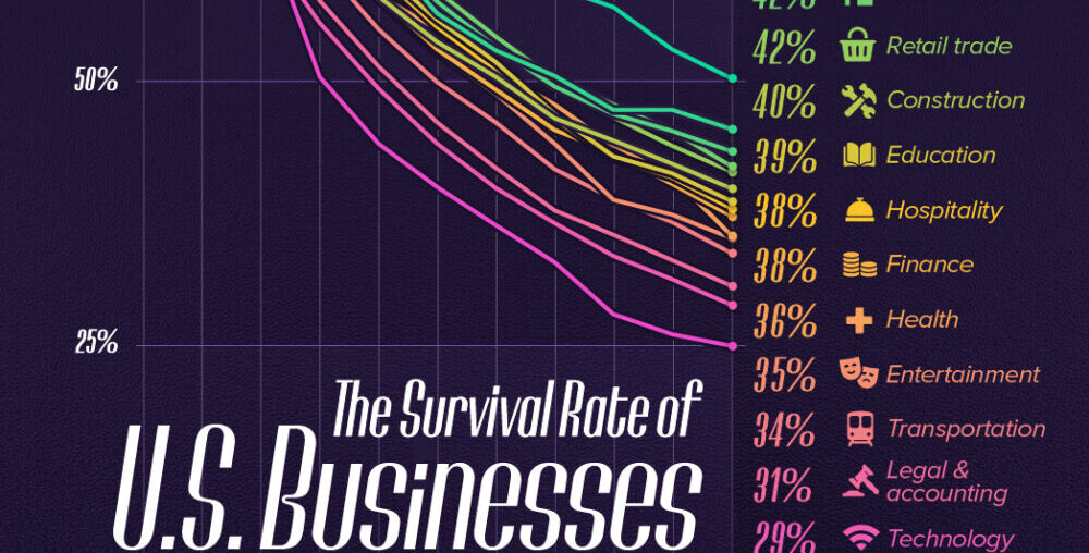 Charted: The Survival Rate of U.S. Businesses (2013-2023)