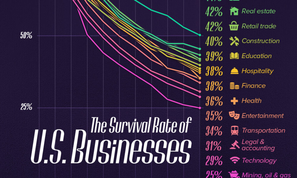 Charted: The Survival Rate of U.S. Businesses (2013-2023)