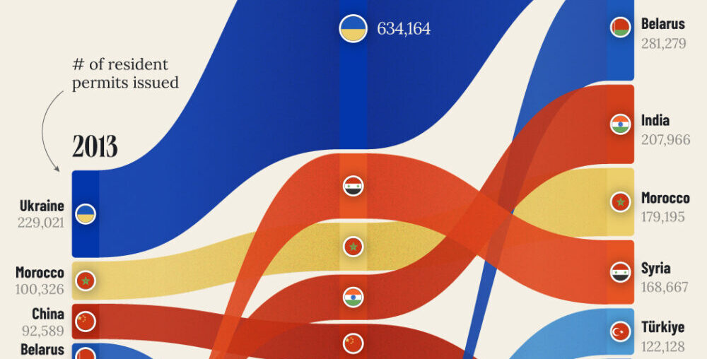 Charted: Top Countries Sending Immigrants to the EU