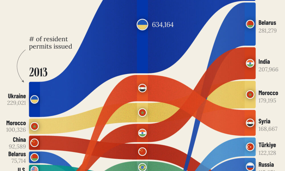 Charted: Top Countries Sending Immigrants to the EU