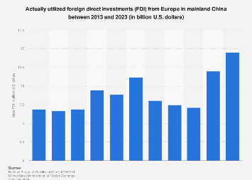 China: actually used FDI from Europe | Statista