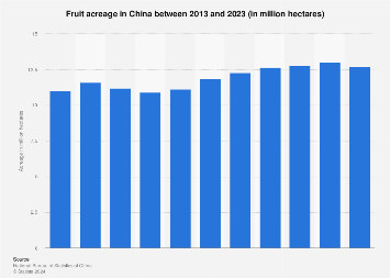 China: fruit acreage  | Statista