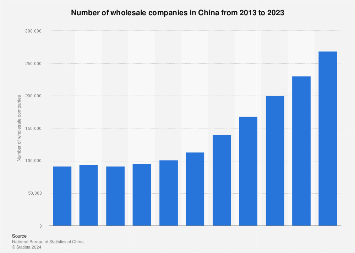 China: number of wholesale companies | Statista