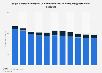 China: sugar plantation acreage by type  | Statista