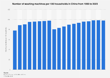 China: washing machines per 100 households 2023 | Statista