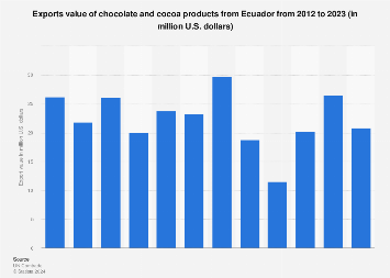 Chocolate export value from Ecuador 2023 | Statista