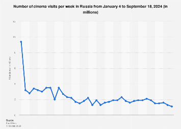 Cinema attendance in Russia weekly 2024 | Statista