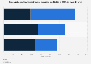 Cloud infrastructure expertise by maturity level global 2024 | Statista