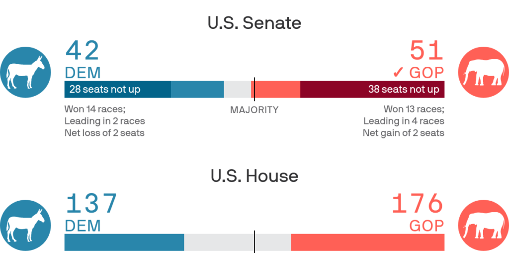 Congressional election results: Control of Congress rests on a few Senate, House seats