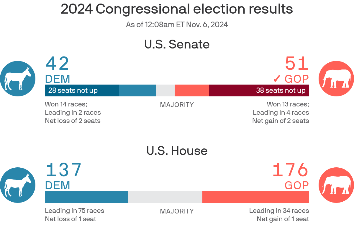 Congressional election results: Control of Congress rests on a few Senate, House seats