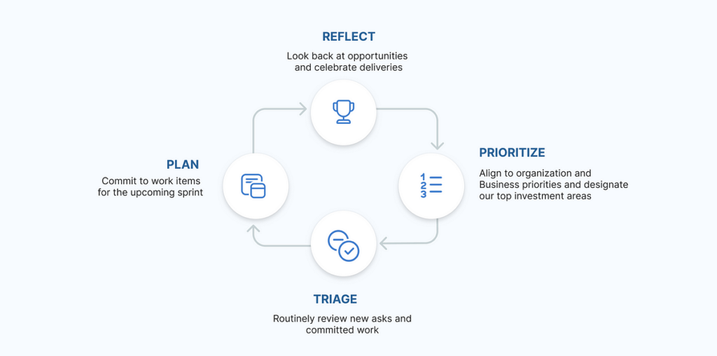 Continuous planning for UX teams