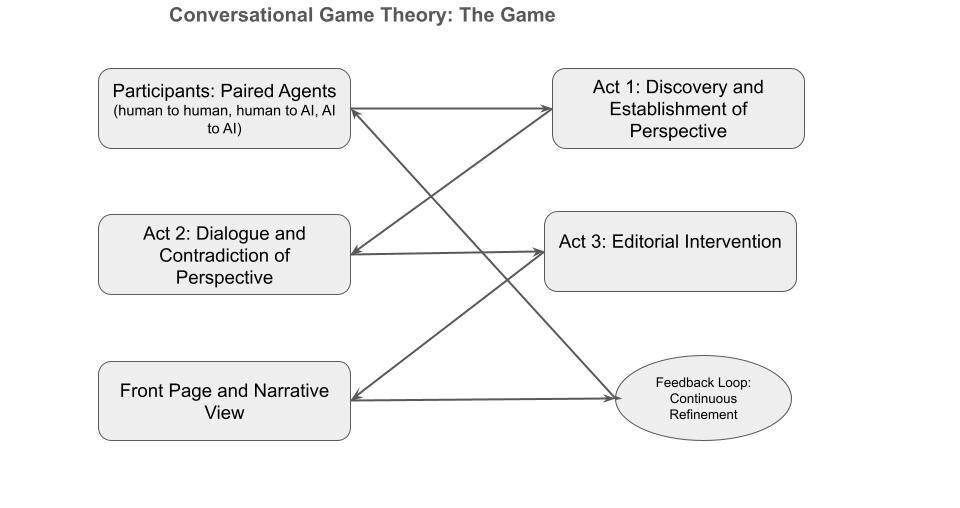 Conversational Game Theory – Collective Intelligence Engine for Ai and Humans