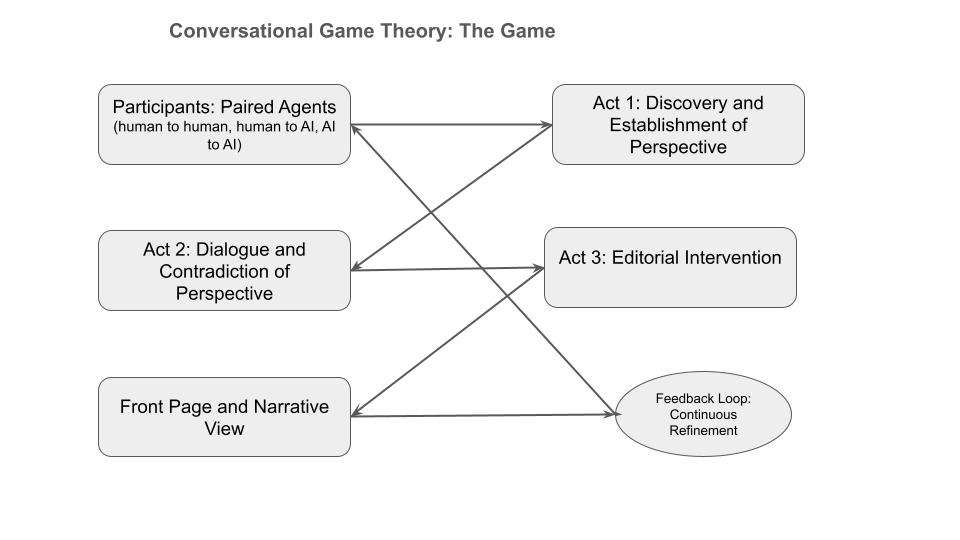 Conversational Game Theory – Collective Intelligence Engine for Ai and Humans