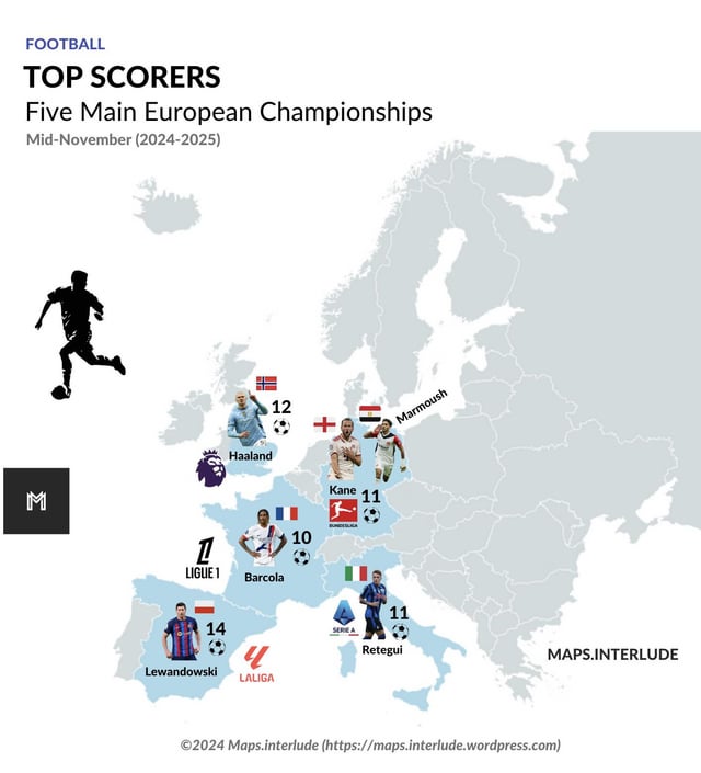 Current Top Scorers of main European Championship