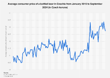 Czechia: average consumer price of beer 2024 | Statista