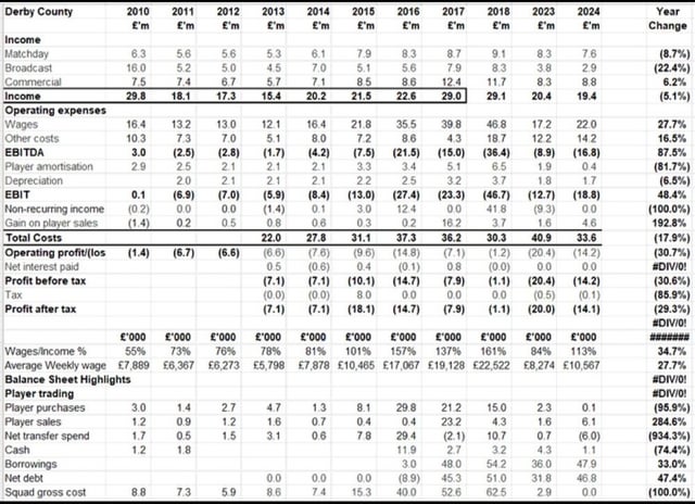 Derby County publish 23/24 accounts