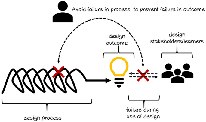 Designing for “How might things go wrong?”