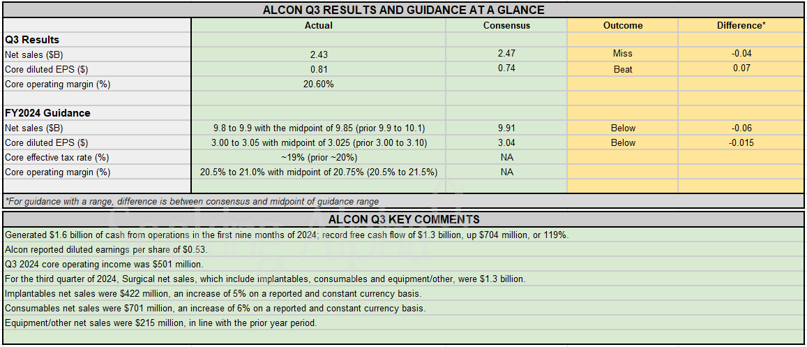 Earnings Snapshot: Alcon reports mixed Q3 results; lowers FY24 outlook below estimates