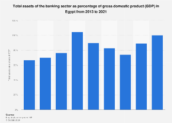 Egypt: banking assets as GDP share | Statista