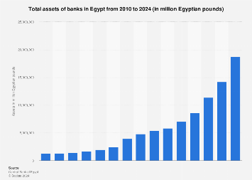 Egypt: value of bank assets 2010-2024 | Statista