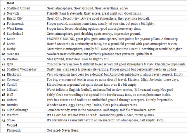 Enough pleasantries, let’s argue. Championship table based on quality of Away day.