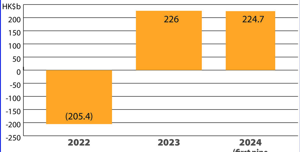 Exchange Fund income hits $224.7b