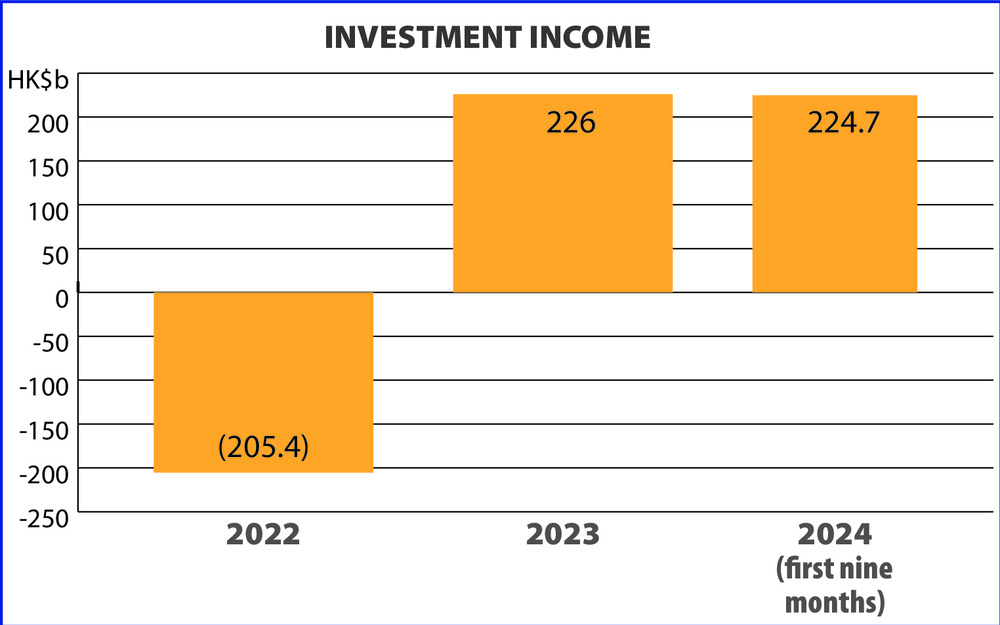 Exchange Fund income hits $224.7b